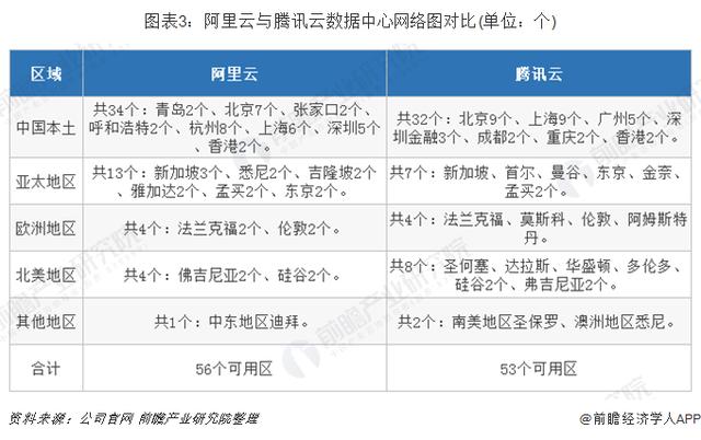 阿里云VS騰訊云 誰才是中國未來的云計算之王？