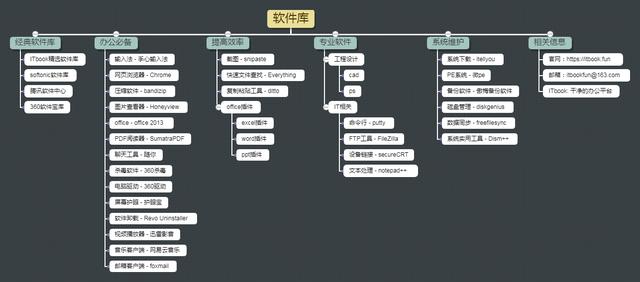 辦公軟件大集合「精選版」