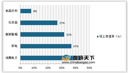 電商零售滲透率持續增長 平臺和自營模式發展各異，各有千秋