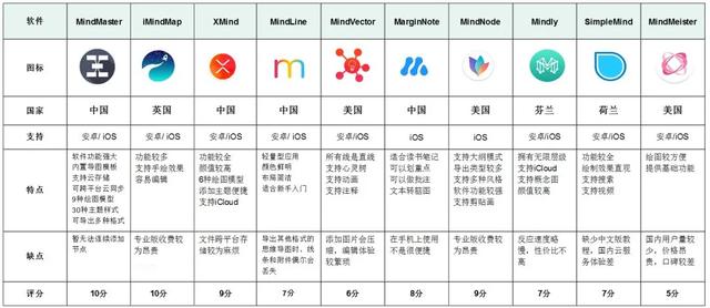 10款優秀思維導圖軟件推薦，你認為哪一款最好用？