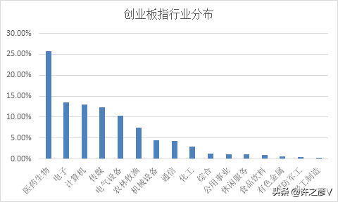 創業板50指數與創業板指有何不同？
