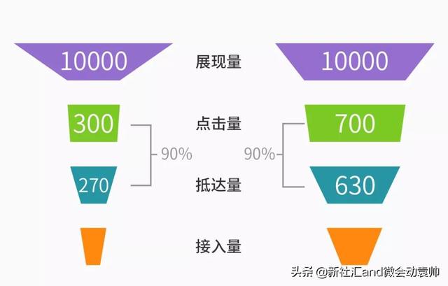 搜索引擎推廣必不可少的工具之營銷轉化漏斗