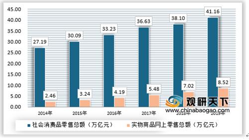 電商零售滲透率持續增長 平臺和自營模式發展各異，各有千秋