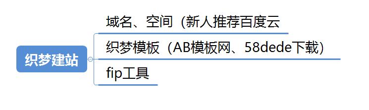 如何利用閑暇時間，搭建屬于自己的網站，小白也可簡單上手（上）
