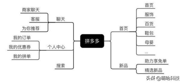 拼多多一年猛增260萬商家，暴增1.7億用戶，靠的是一樣的貨7折賣