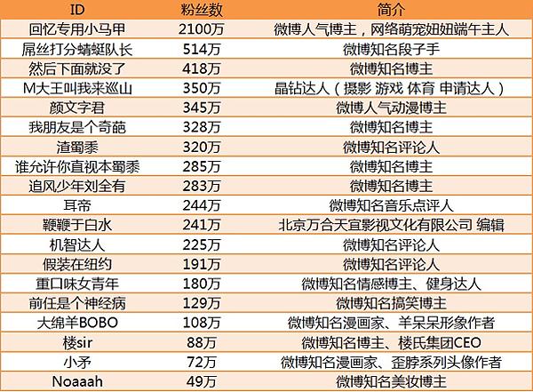 十大新媒體廣告投放平臺盤點！品牌廣告主必收藏！