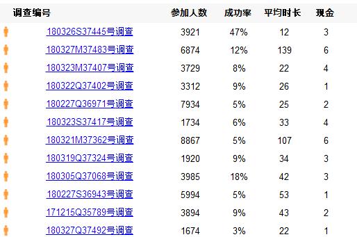 四種你不知道的網賺方法，用閑碎的時間賺點零花錢