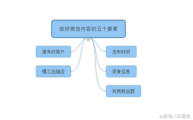分享微信內容的5個要素，4個微信內容范本，3個文章寫作技巧