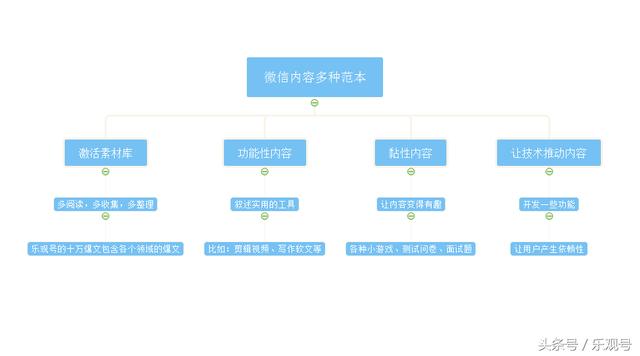 分享微信內容的5個要素，4個微信內容范本，3個文章寫作技巧
