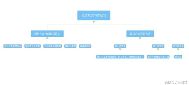 分享微信內容的5個要素，4個微信內容范本，3個文章寫作技巧