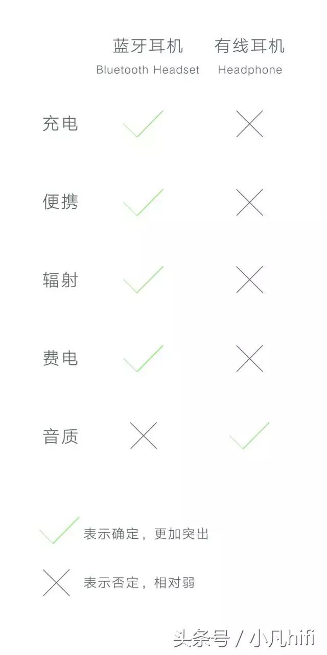 藍牙耳機PK有線耳機，誰能更勝一籌？