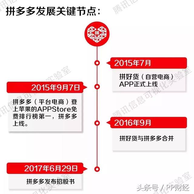 拼多多上市了？創立僅3年，3億用戶、市值接近300億美元，憑什么