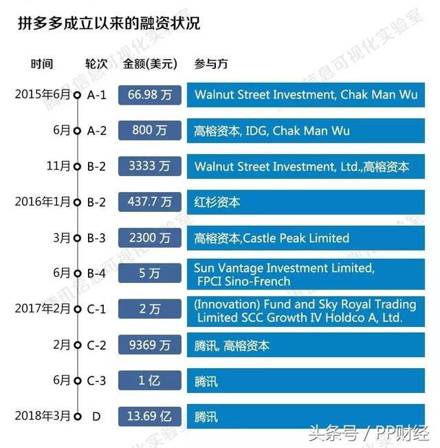 拼多多上市了？創立僅3年，3億用戶、市值接近300億美元，憑什么