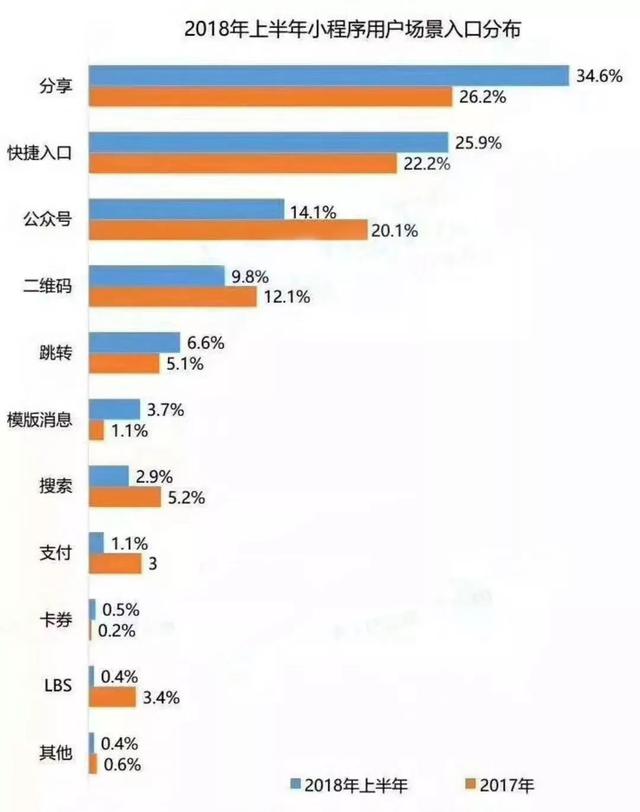 小程序運營的3大場景和5大推廣方式