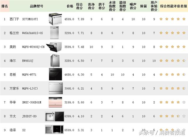 10品牌洗碗機對比測試：不想用手洗碗的看過來！