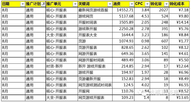 百度推廣效果不好？5條口訣讓你秒懂移動SEM運營方法