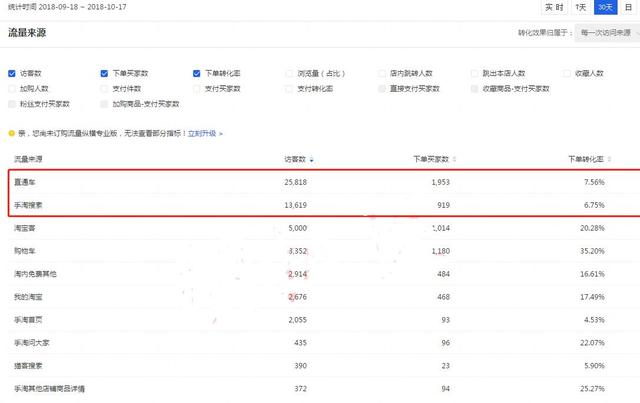 淘寶店鋪直通車強力推廣，教你如何利用直通車玩轉搜索流量！