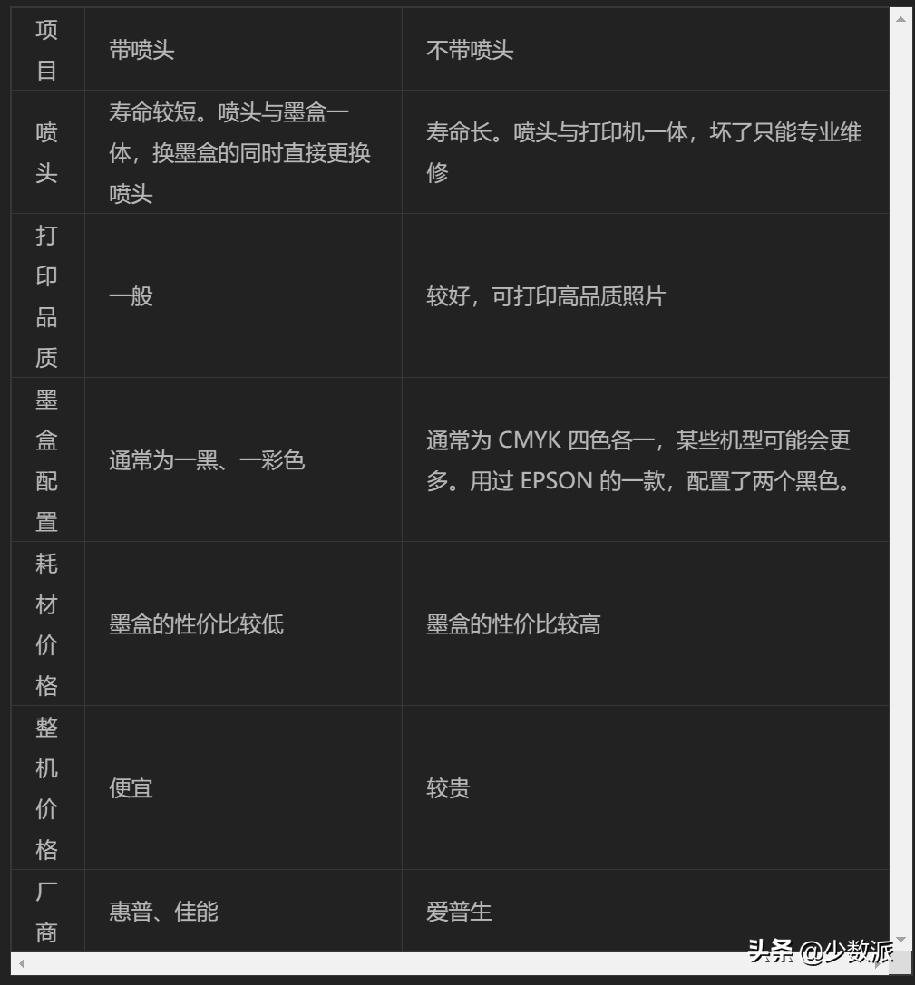 需要一個打印機？這樣挑便宜又好用