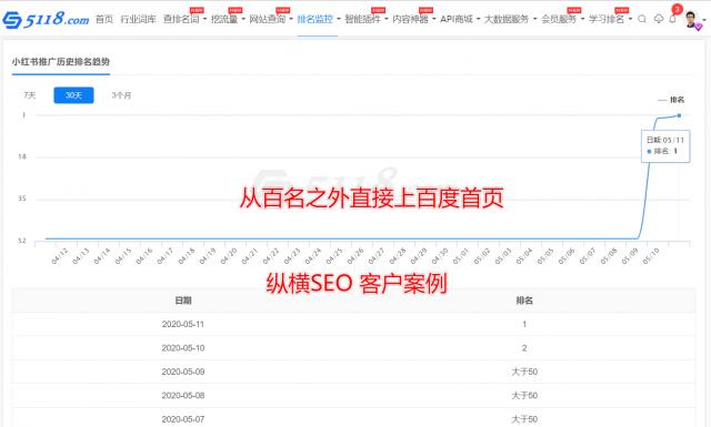 新網站怎么優化排名？這篇文章有答案