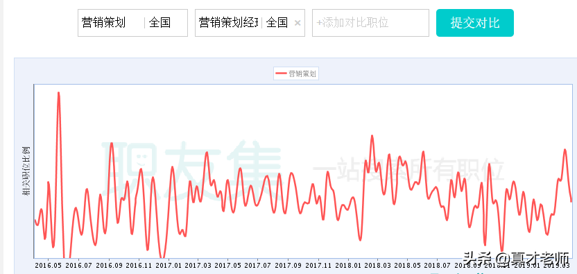 了解營銷策劃崗位：營銷策劃就業出路如何？