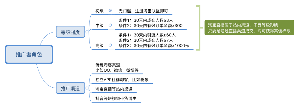 淘客怎么賺錢？一篇讓你看懂淘寶聯盟生態