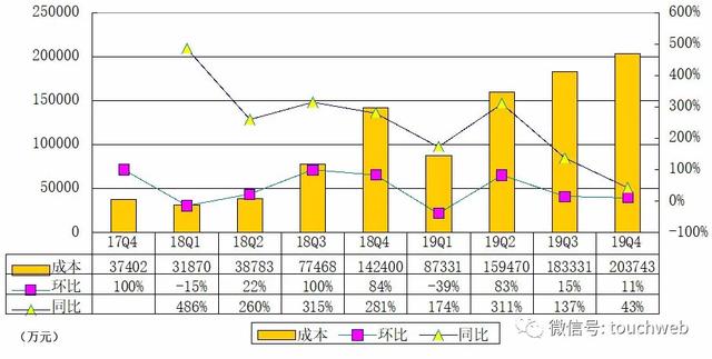 拼多多財報圖解：年營收300億 人均創造1.7億GMV