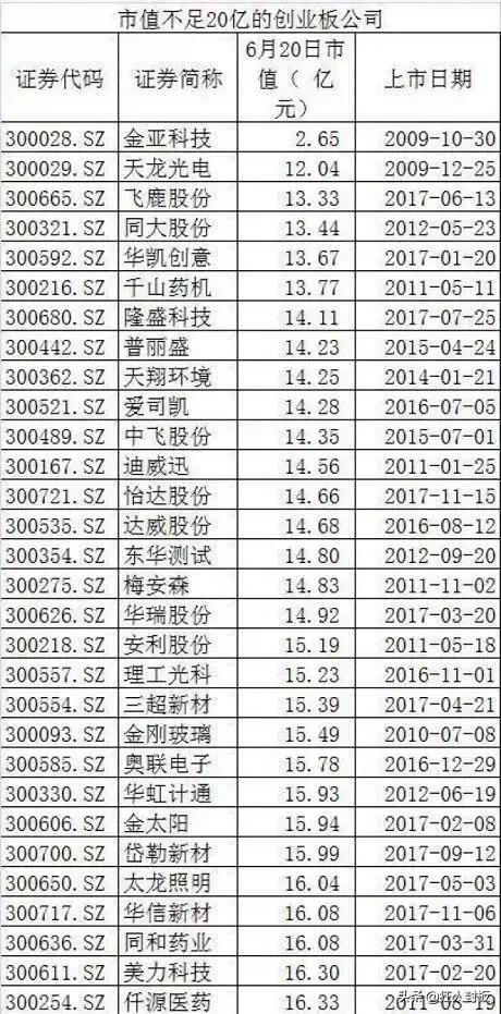 市值不足20億的創業板公司(附表)