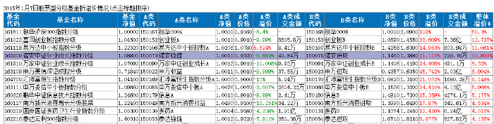 11只分級基金整體溢價率逾4％，富國創業板分級最高