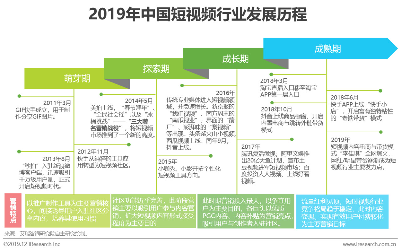2019年中國短視頻企業營銷策略白皮書