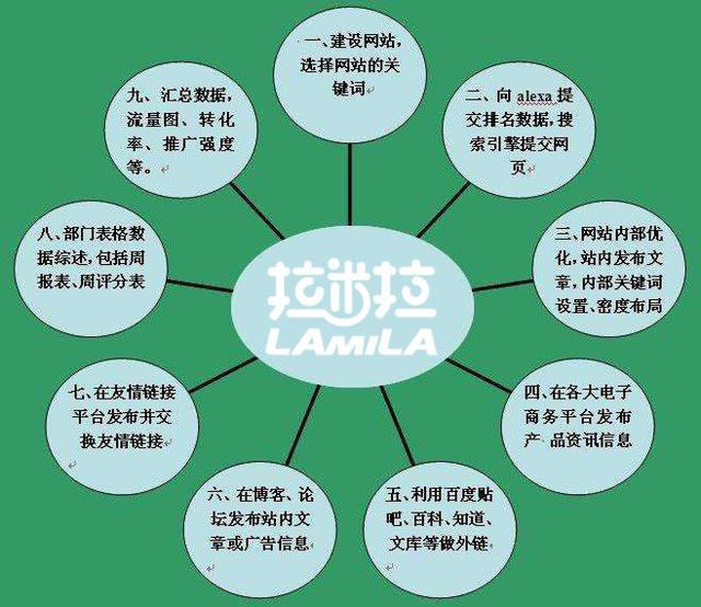 新站長如何利用互聯網對自己的產品進行網絡推廣