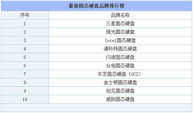 固態硬盤什么牌子好？最新固態硬盤品牌排行榜及固態硬盤推薦