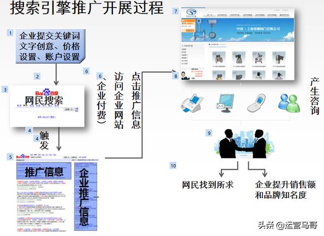 企業網絡推廣常見的幾種方式，錢多也不能亂打廣告，視情況選擇
