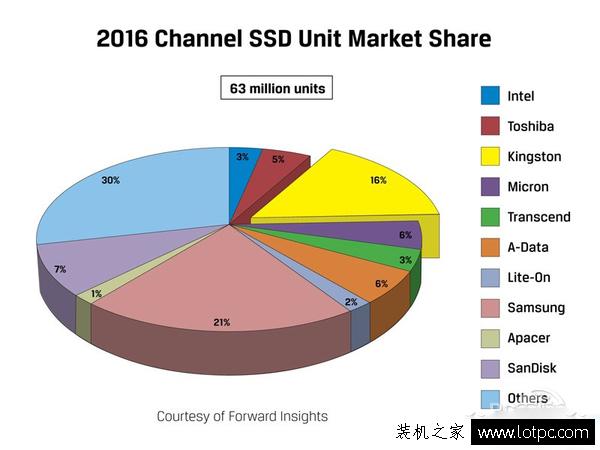 SSD硬盤品牌哪個好？SSD硬盤品牌排名
