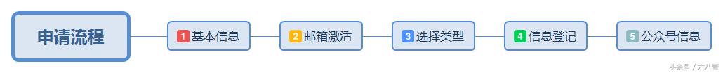 手把手教你申請個人微信公眾號
