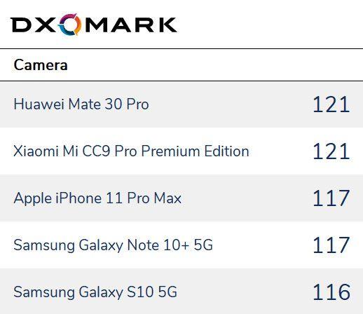 2019年最佳拍照手機榜，這個排名太意外