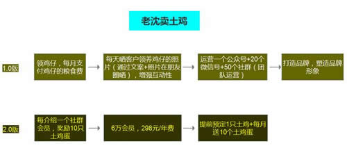 手機App的簡單引流、裂變小技巧，行動起來