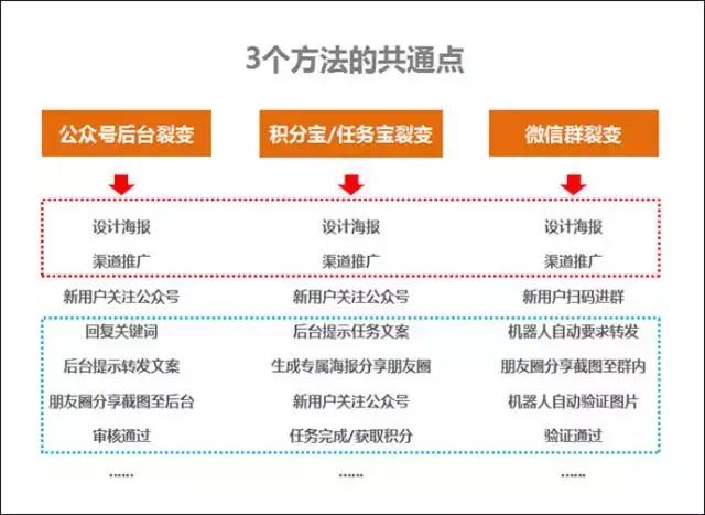 目前公眾號最實用的3個快速漲粉方法?。▽Ρ扰c分析）