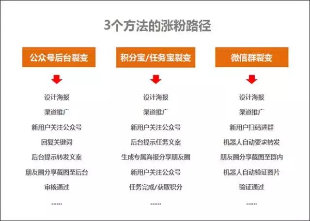 目前公眾號最實用的3個快速漲粉方法！（對比與分析）