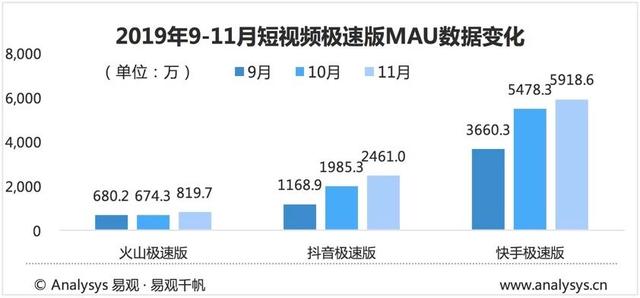 2019年最新短視頻AppTOP10榜單