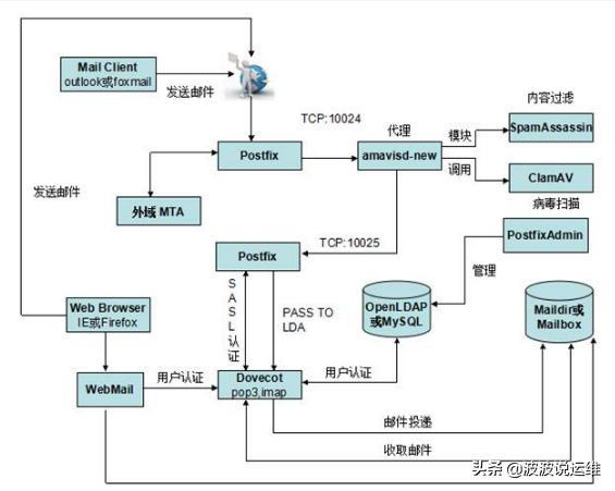 「精心總結」Linux郵件服務器Postfix常用命令和郵件隊列管理