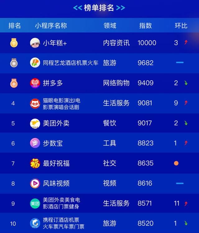 小程序排行榜：2019年比較熱火的十大小程序，你用過幾個呢