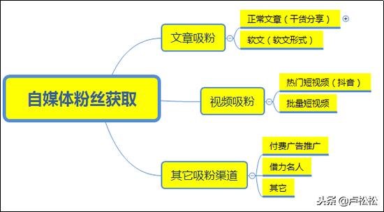 2018自媒體吸粉引流3大途徑