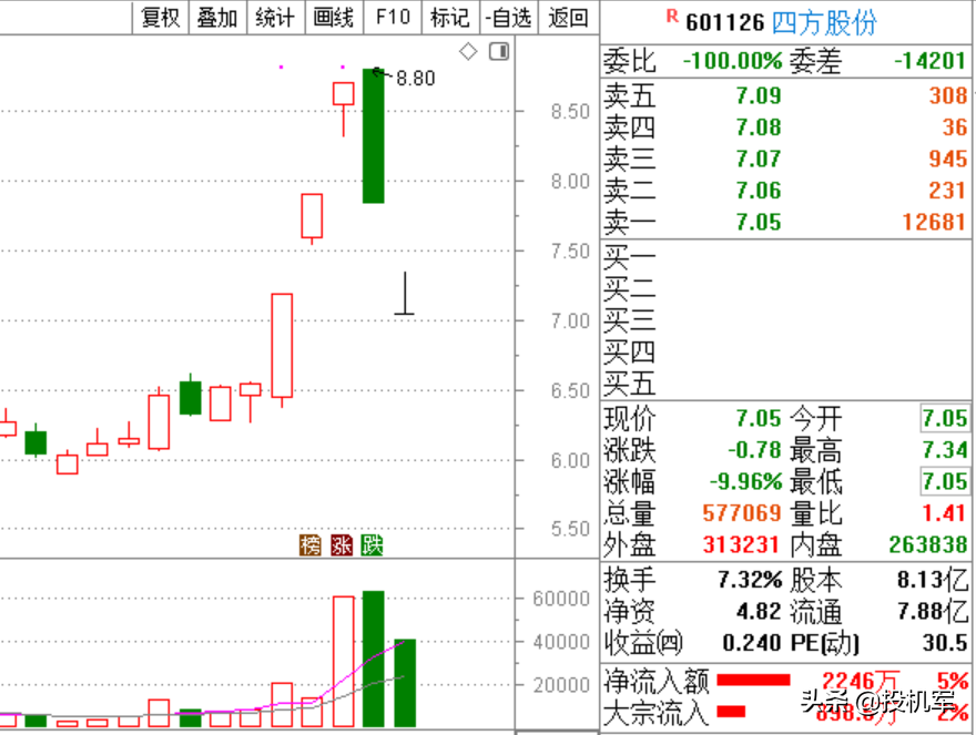 創業板指大漲喜迎注冊制，重要市場改革來襲后，該怎么買股票？
