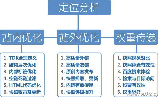 網站基礎優化的24個基礎知識點你是否都做到位