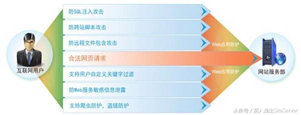 網站檢測常見的漏洞及解決方案