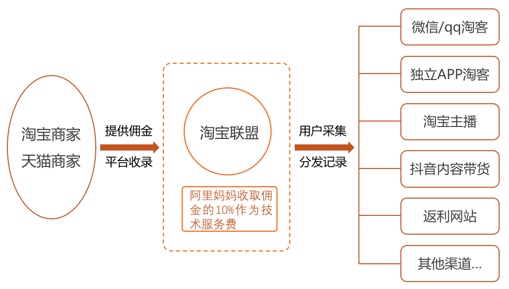 淘客怎么賺錢？一篇讓你看懂淘寶聯盟生態