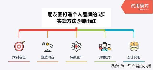 5步實踐朋友圈打造個人品牌的方法