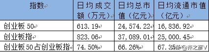 創業板50指數與創業板指有何不同？