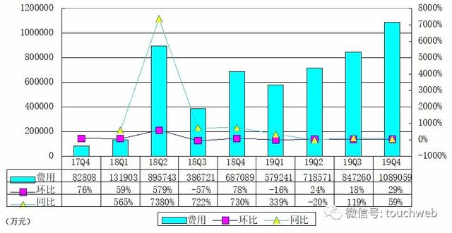 拼多多財報圖解：年營收300億 人均創造1.7億GMV