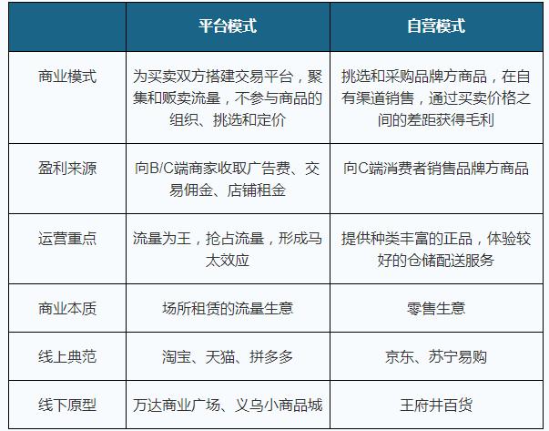 電商零售滲透率持續增長 平臺和自營模式發展各異，各有千秋